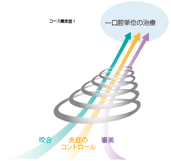 マルチディシプリナリーアプローチ コース概念図１