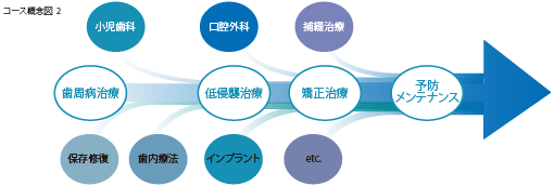 マルチディシプリナリーアプローチ 概念図２