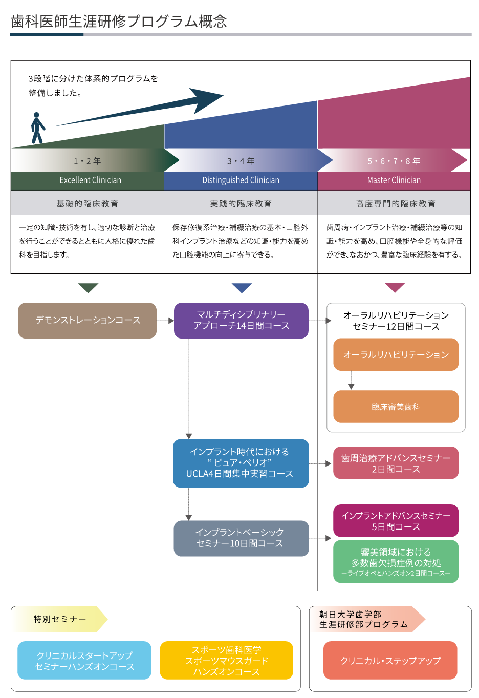 歯科医師生涯研修プログラム概念