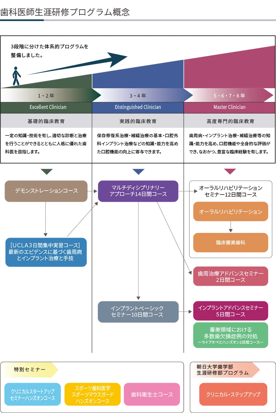 歯科医師生涯研修プログラム概念