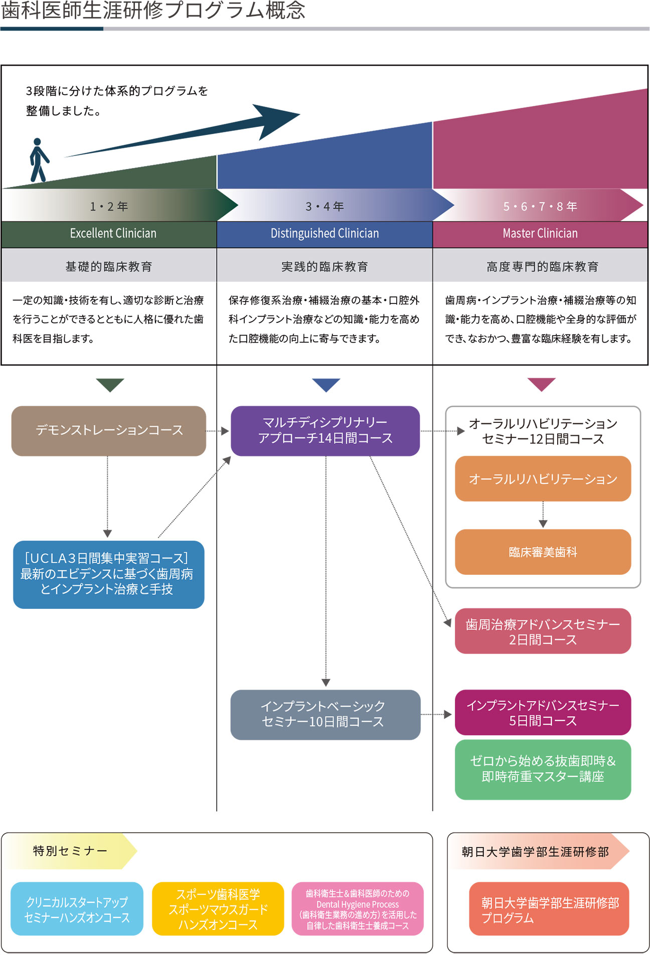 歯科医師生涯研修プログラム概念